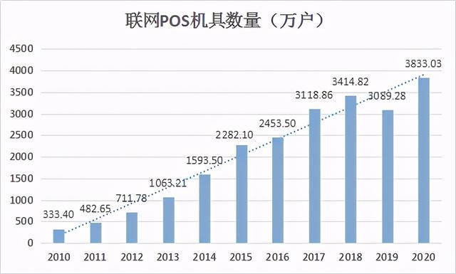 短短十年，全国POS机数量增长了超过10倍，是如何实现的？（pos机发展）-第1张图片