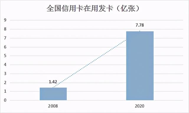 短短十年，全国POS机数量增长了超过10倍，是如何实现的？（pos机发展）-第3张图片