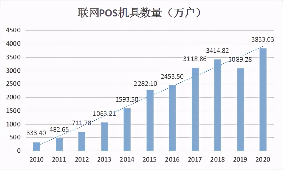 短短十年，全国POS机数量增长了超过10倍，是如何实现的？（pos机发展）-第1张图片