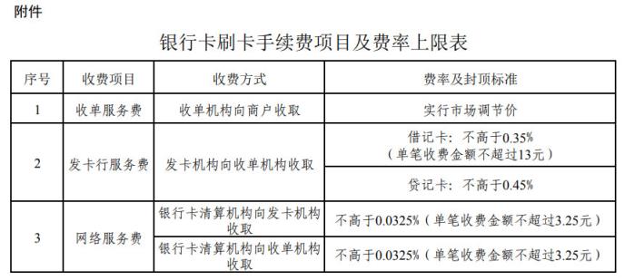 关于完善银行卡刷卡手续费定价机制的通知2022年1月3日新规则-第3张图片