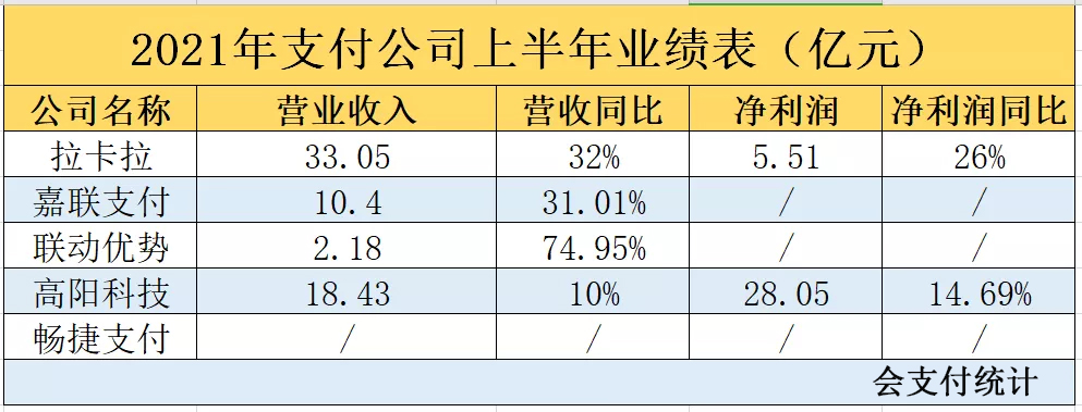 拉卡拉、随行付、畅捷、嘉联、联动优势业绩曝光，看看谁最赚钱-第1张图片