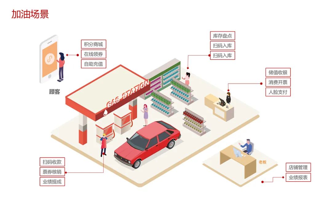 智慧加油SaaS解决方案成功落地多家加油站-第2张图片