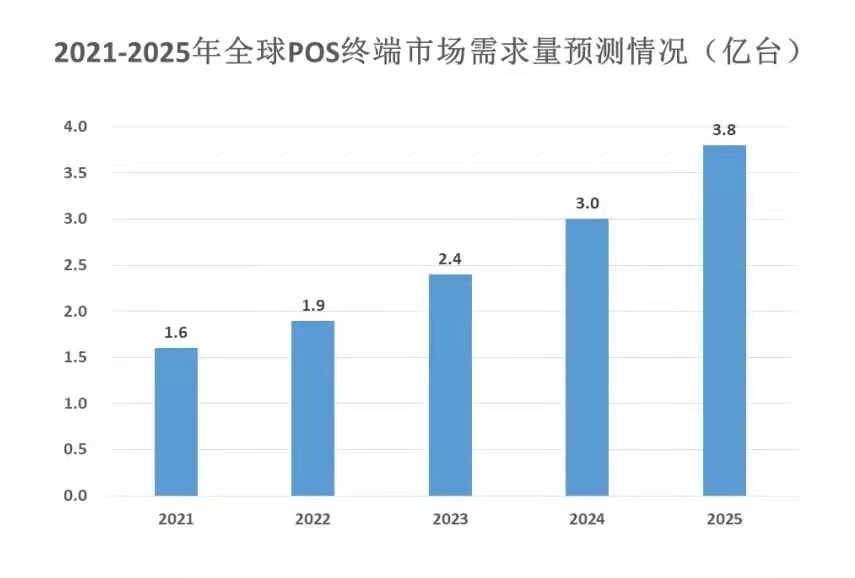 市场需求量将超亿台！20页纯干货解析智能POS行业现状及未来走向-第4张图片