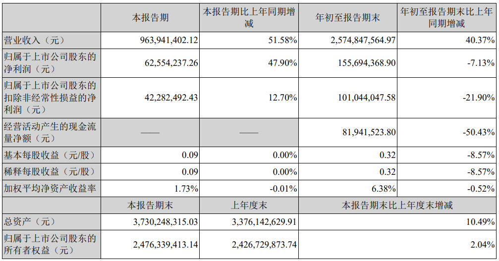 嘉联支付前三季度累计交易量约1.34万亿元-第2张图片 嘉联支付前三季度累计交易量约1.34万亿元-第2张图片