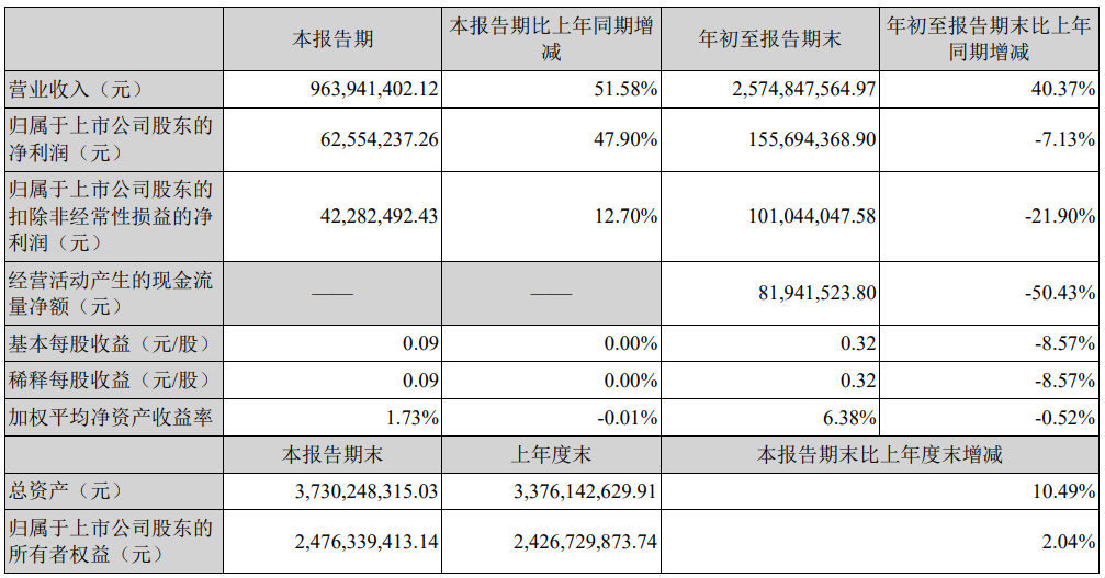 嘉联支付前三季度累计交易量约1.34万亿元-第2张图片