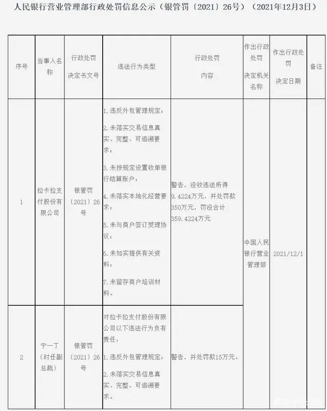 拉卡拉因违反外包管理规定等七项违规遭央行重罚359万元