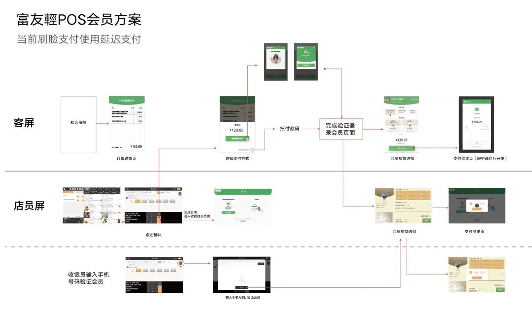 1秒识别会员，富掌柜&微信轻POS教你如何“靠脸吃饭”